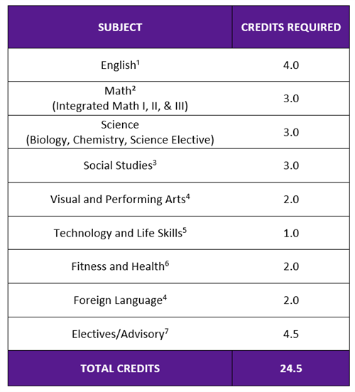 CCC Guidance Office Graduation Requirements